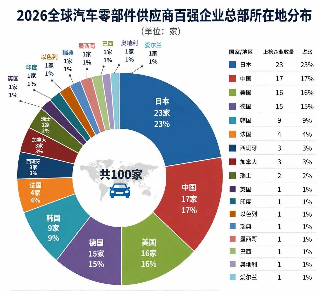 百强榜单大变天:中国汽零军团改写全球 Tier1 格局
