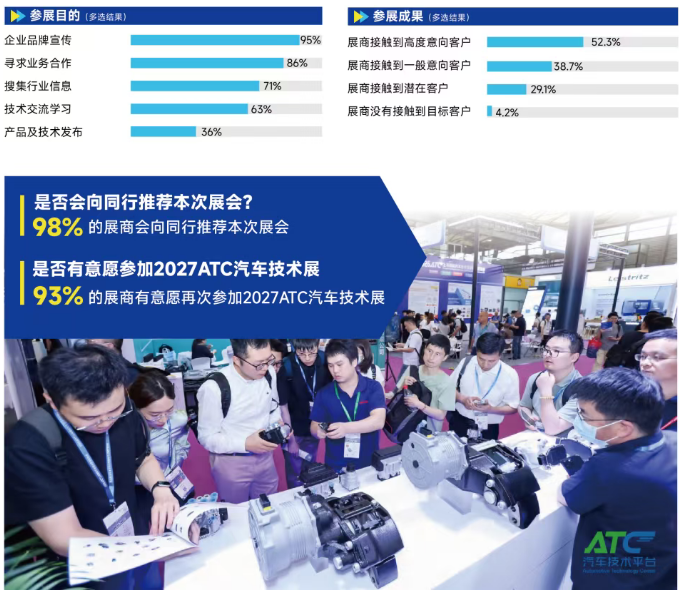 展后报告 | 一文解锁2026ATC汽车技术及零部件展关键数据！