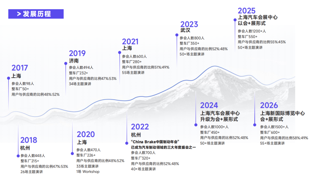 线控化・低碳化・高安全｜2027ChinaBrake中国制动年会，邀您共探制动技术量产突围之路